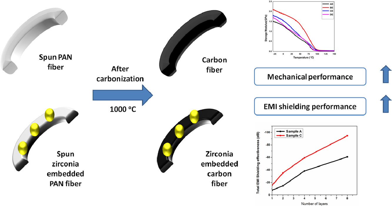 Carbon fibres and zirconia-containing carbon fibres: mechanical and electromagnetic shielding behaviour.
